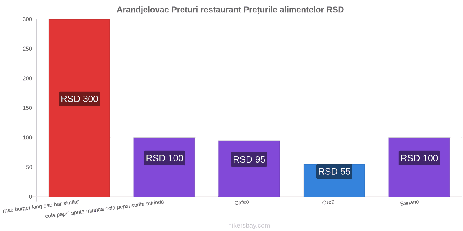 Arandjelovac schimbări de prețuri hikersbay.com