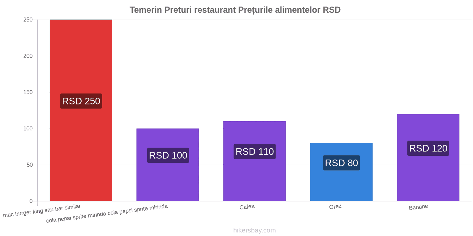 Temerin schimbări de prețuri hikersbay.com