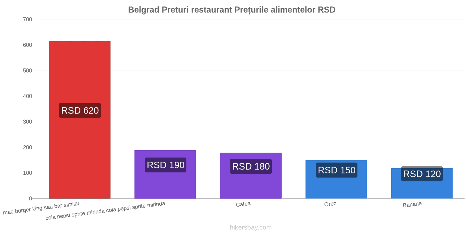 Belgrad schimbări de prețuri hikersbay.com