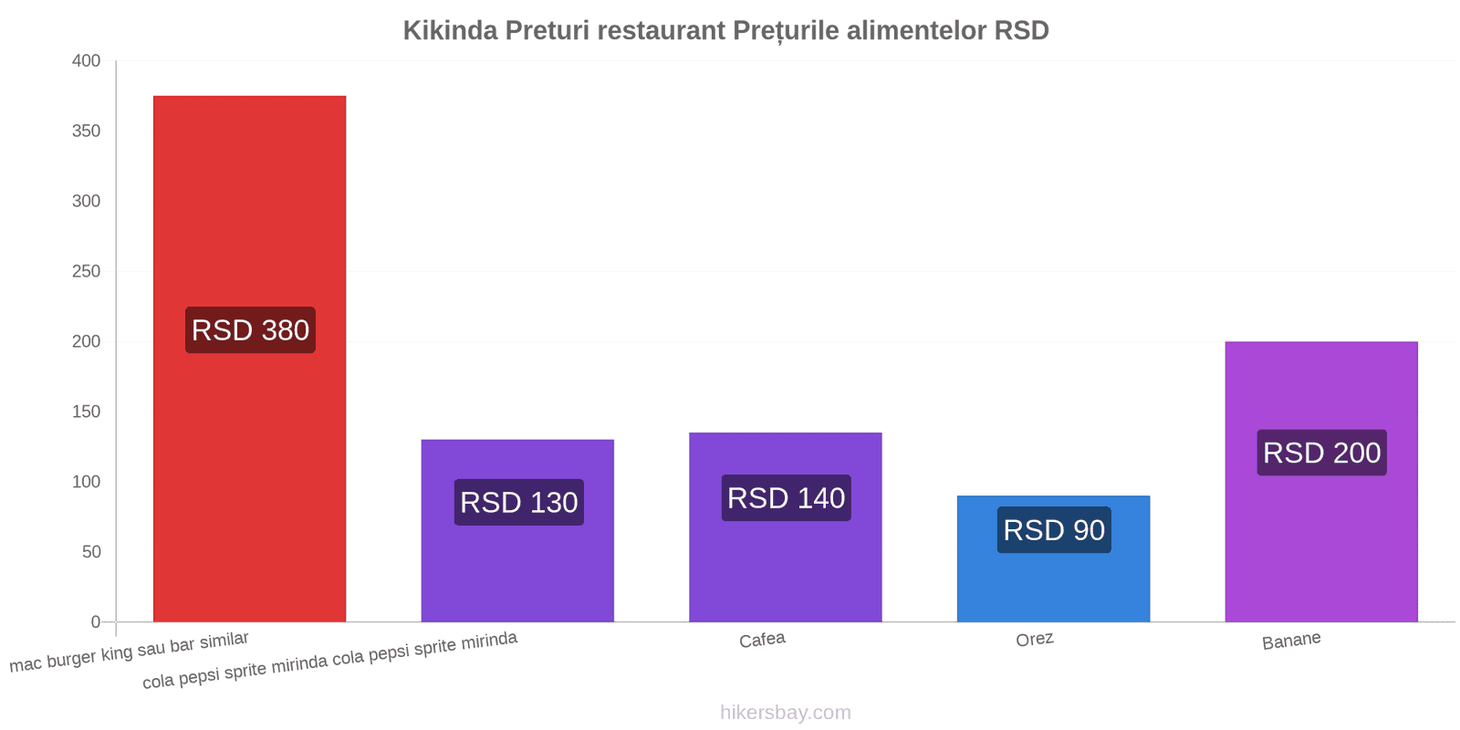 Kikinda schimbări de prețuri hikersbay.com