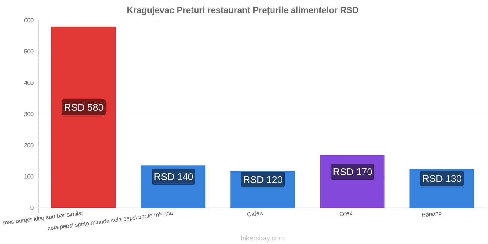 Kragujevac schimbări de prețuri hikersbay.com