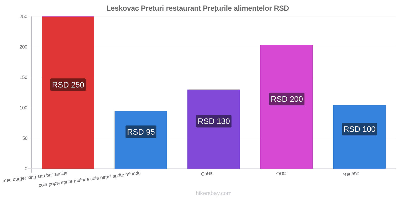 Leskovac schimbări de prețuri hikersbay.com