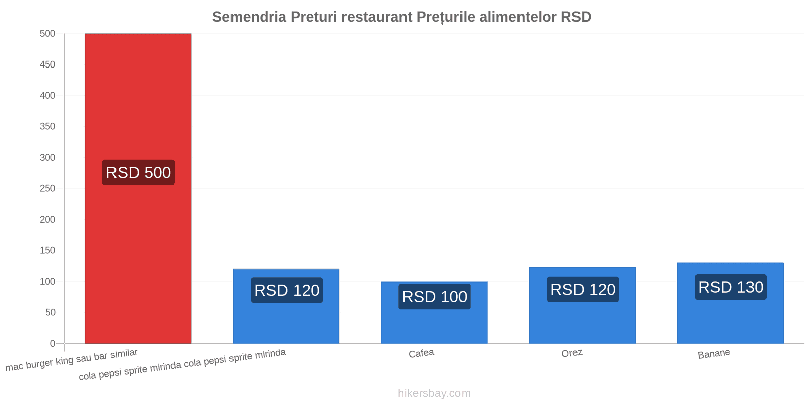 Semendria schimbări de prețuri hikersbay.com