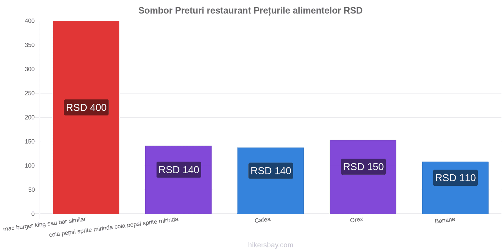 Sombor schimbări de prețuri hikersbay.com