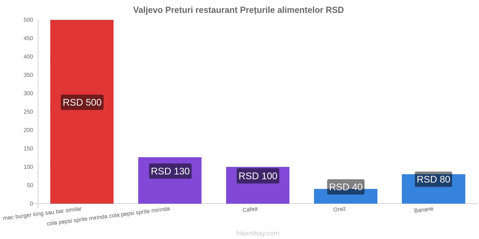 Valjevo schimbări de prețuri hikersbay.com