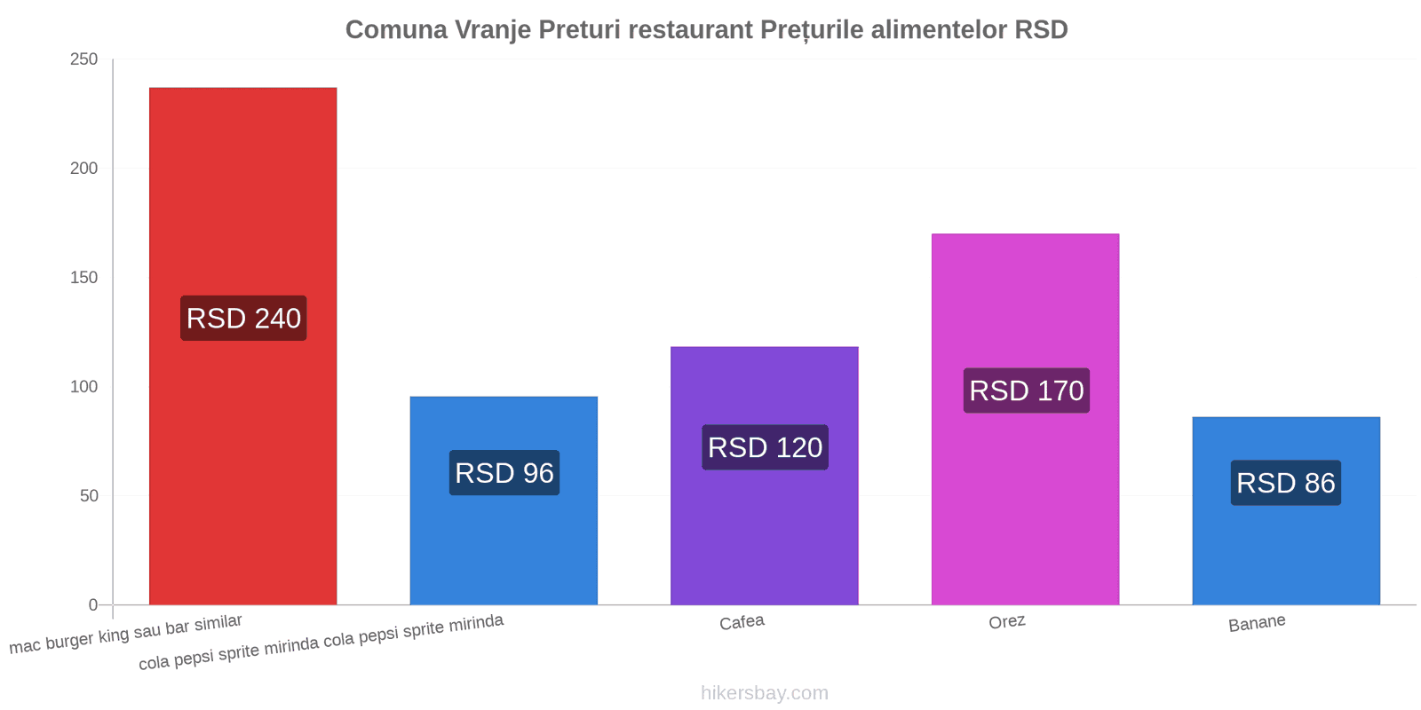 Comuna Vranje schimbări de prețuri hikersbay.com