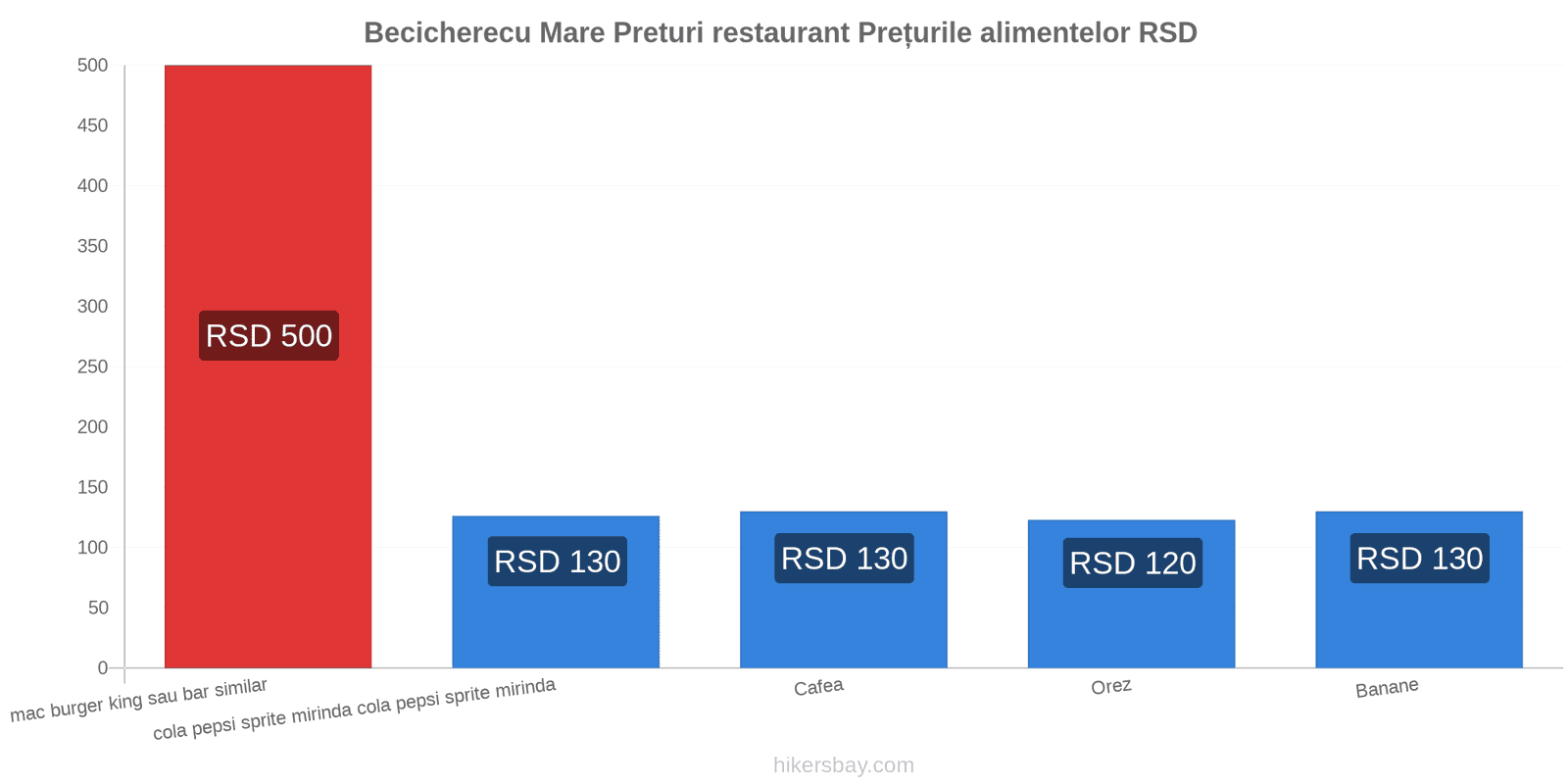 Becicherecu Mare schimbări de prețuri hikersbay.com