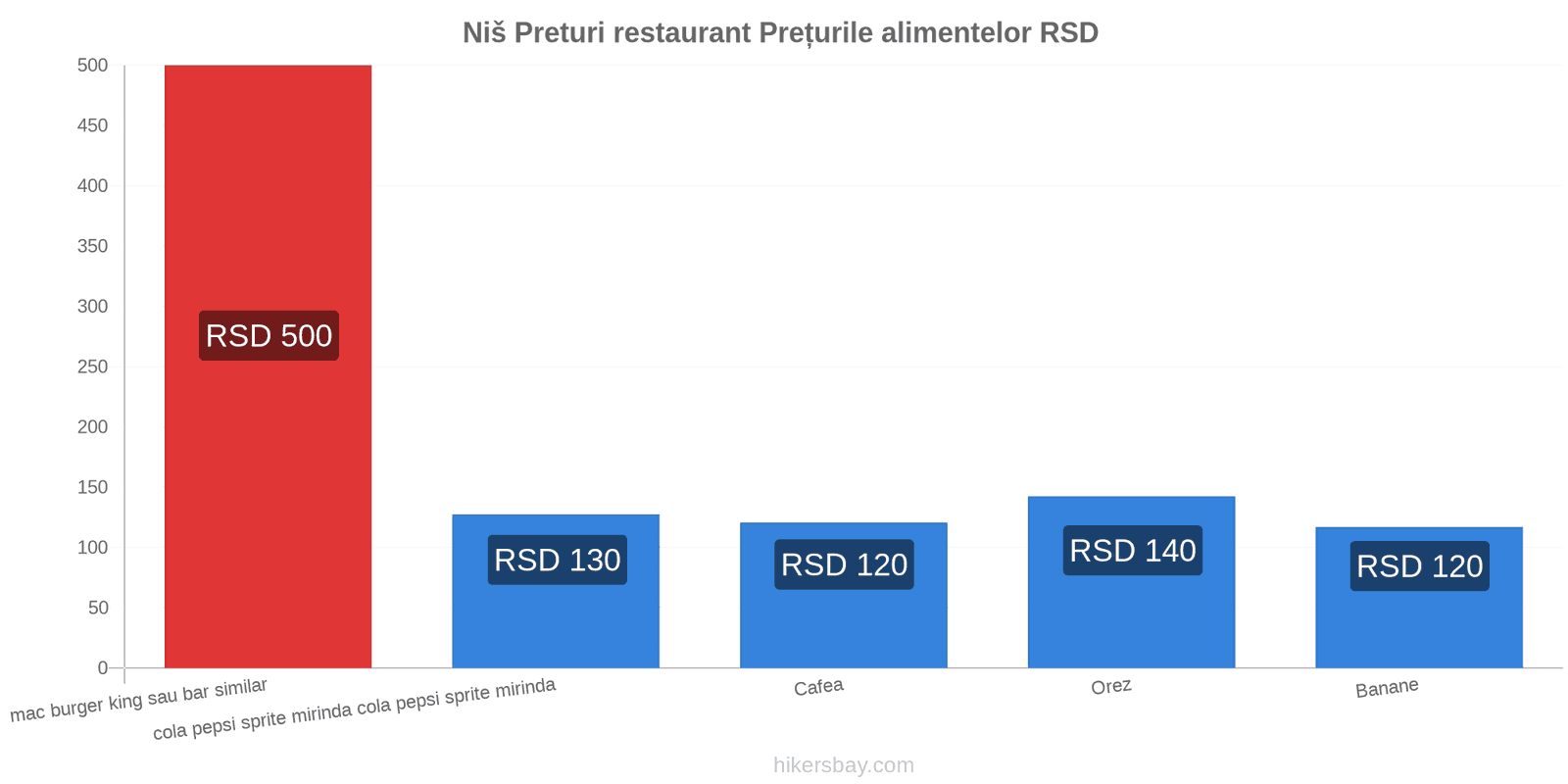 Niš schimbări de prețuri hikersbay.com