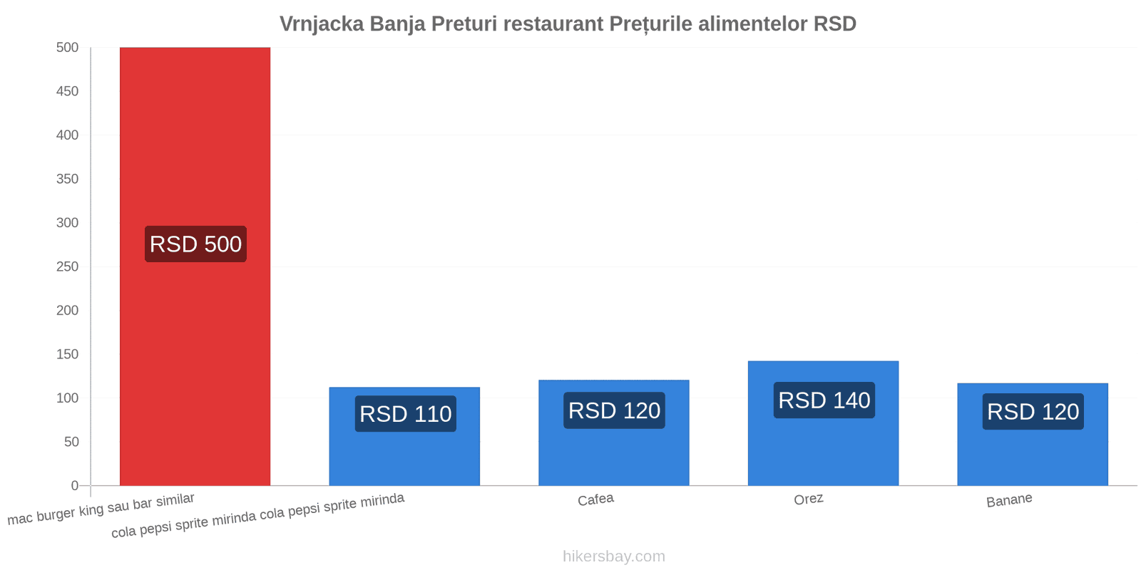 Vrnjacka Banja schimbări de prețuri hikersbay.com