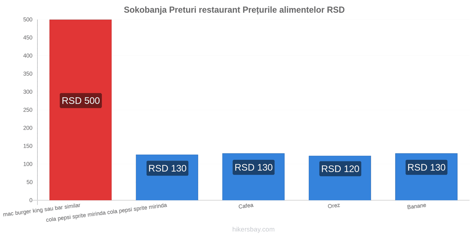 Sokobanja schimbări de prețuri hikersbay.com