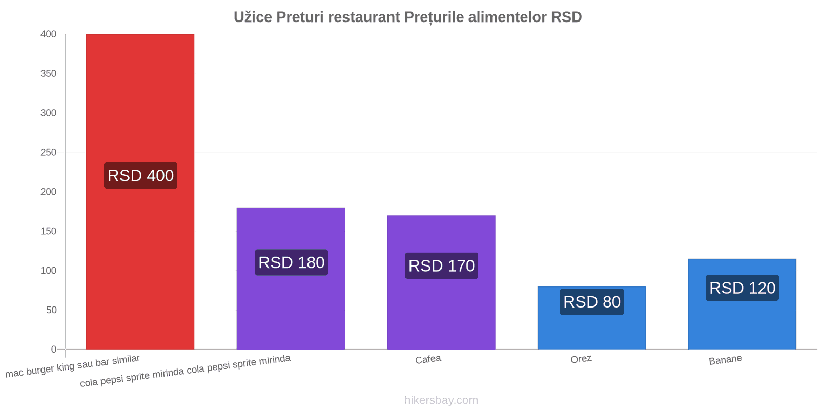 Užice schimbări de prețuri hikersbay.com