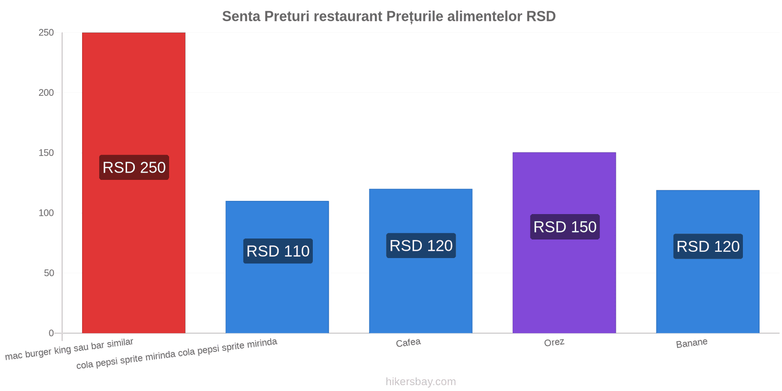 Senta schimbări de prețuri hikersbay.com