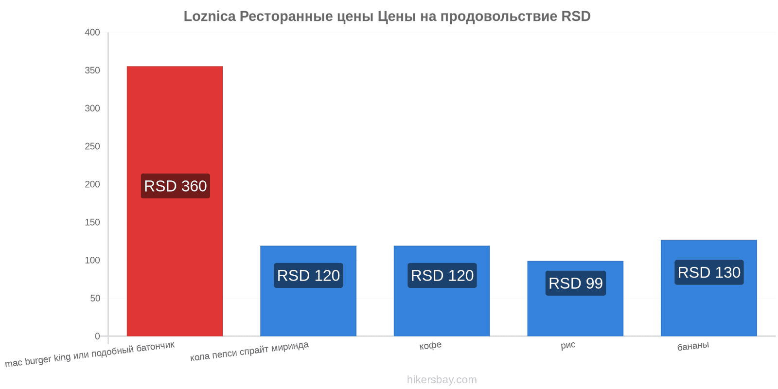 Loznica изменения цен hikersbay.com