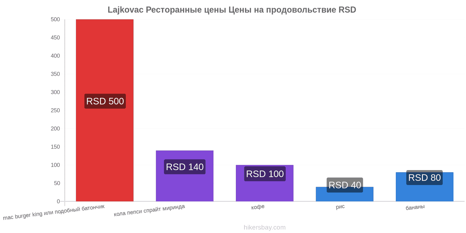 Lajkovac изменения цен hikersbay.com