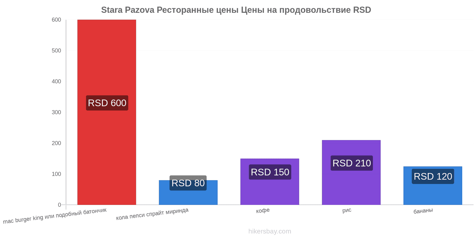 Stara Pazova изменения цен hikersbay.com