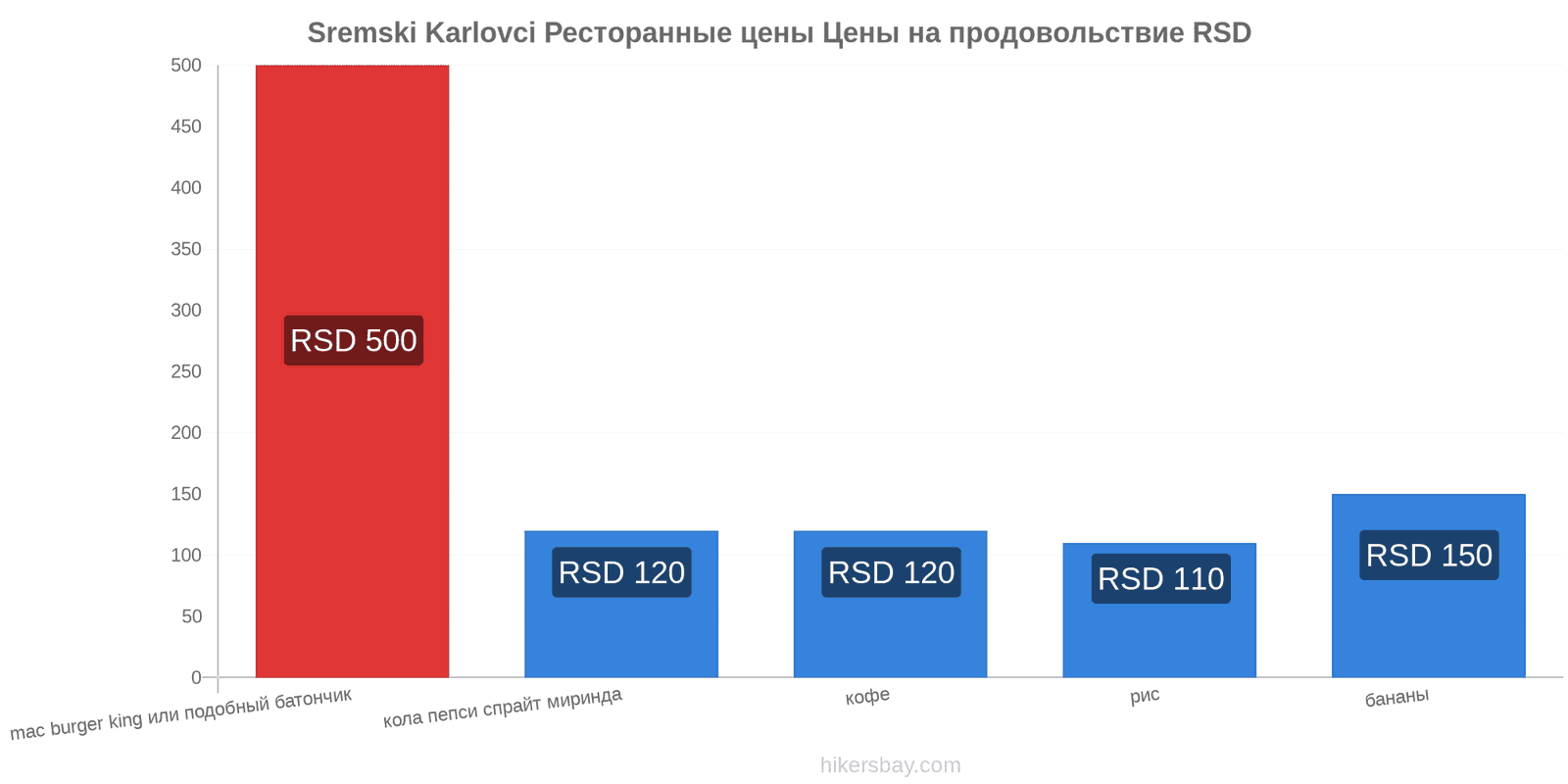 Sremski Karlovci изменения цен hikersbay.com