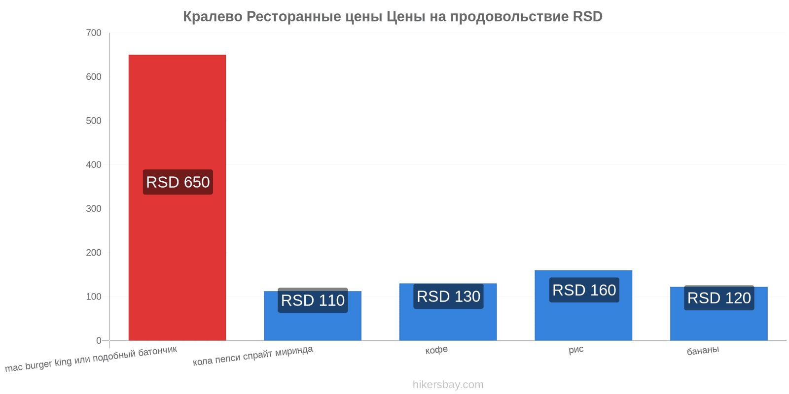 Кралево изменения цен hikersbay.com