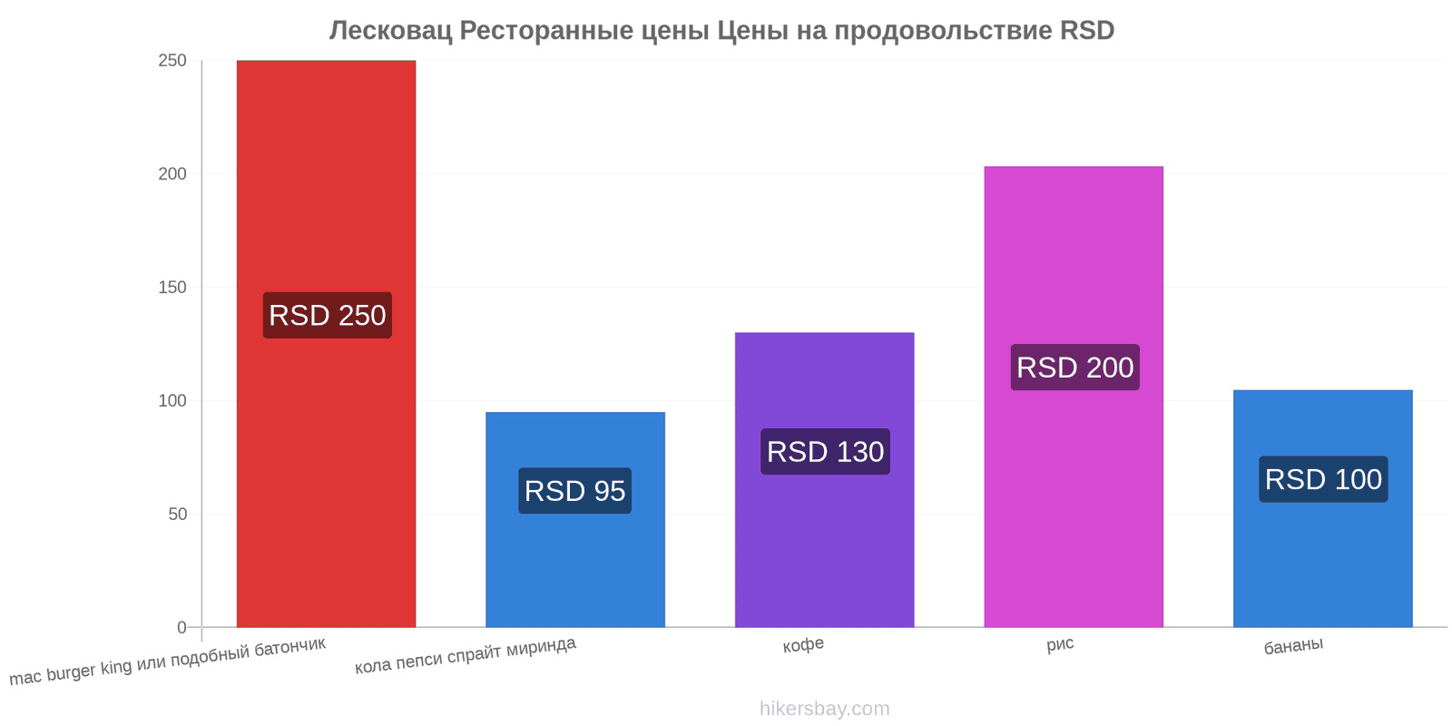 Лесковац изменения цен hikersbay.com