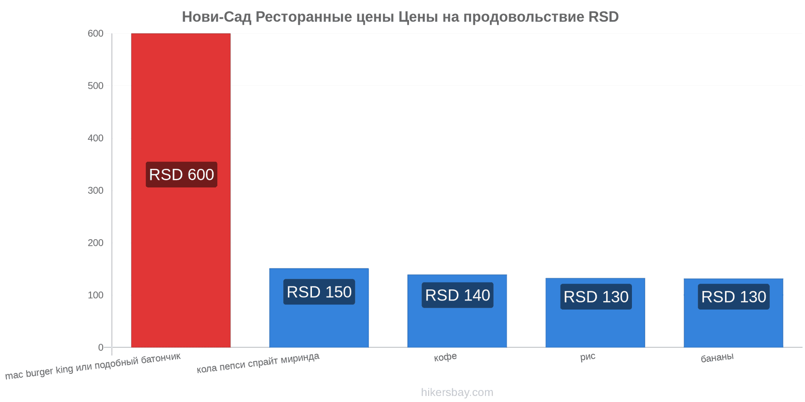 Нови-Сад изменения цен hikersbay.com