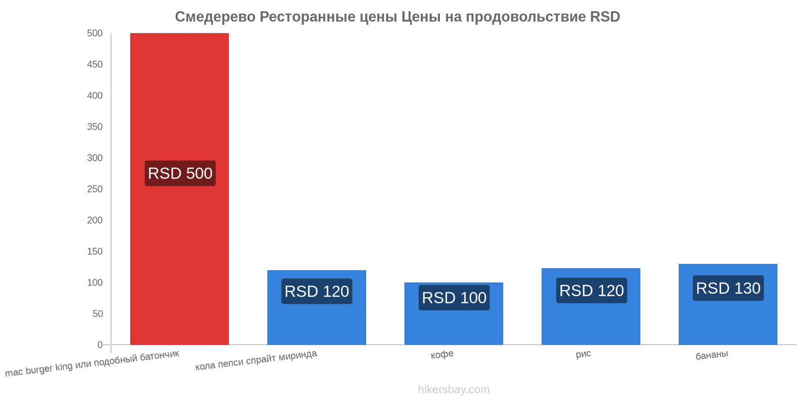 Смедерево изменения цен hikersbay.com