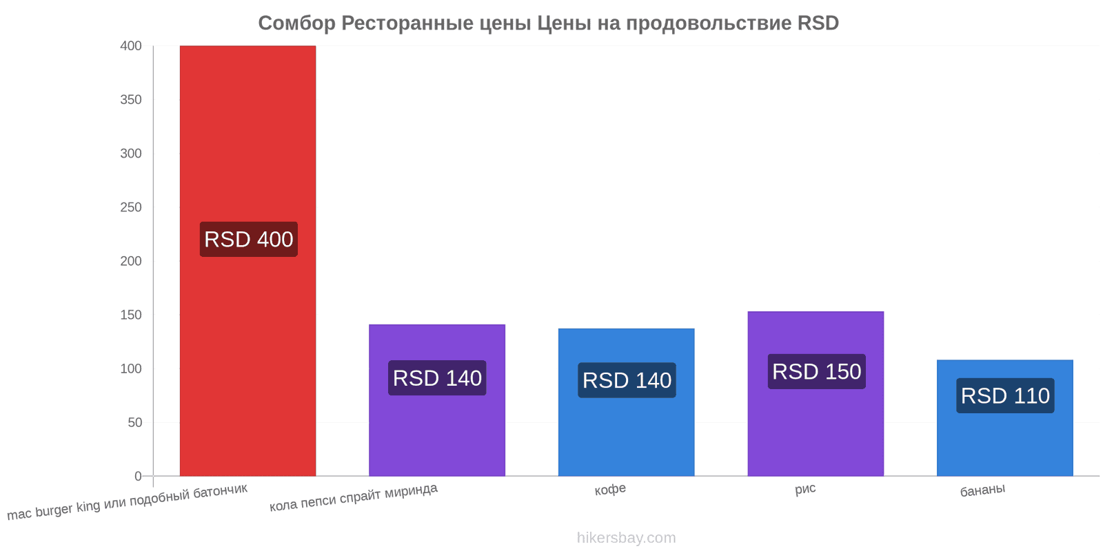 Сомбор изменения цен hikersbay.com