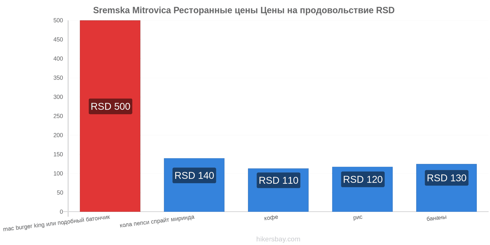 Sremska Mitrovica изменения цен hikersbay.com