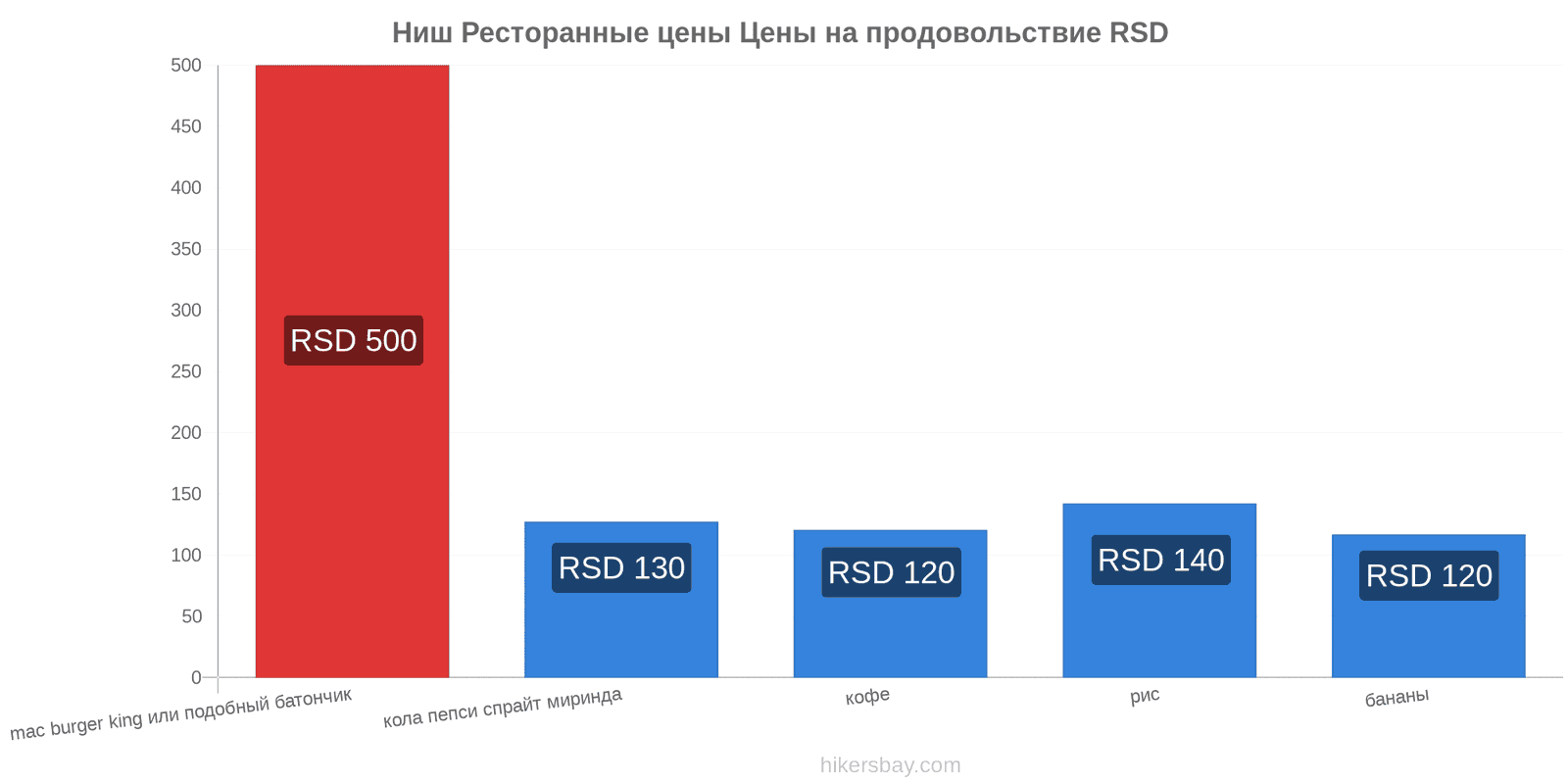 Ниш изменения цен hikersbay.com