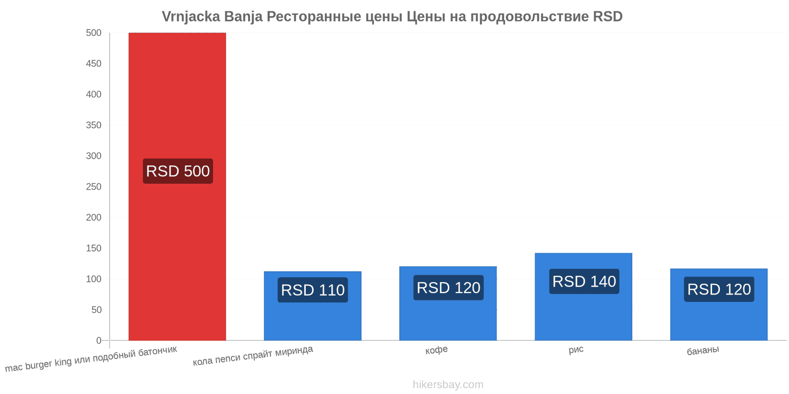 Vrnjacka Banja изменения цен hikersbay.com