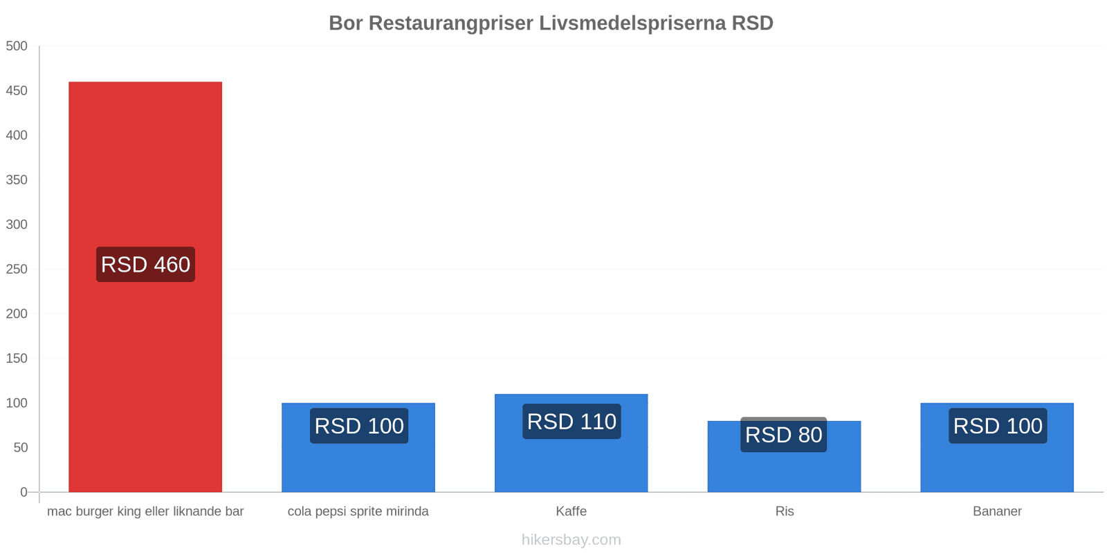 Bor prisändringar hikersbay.com