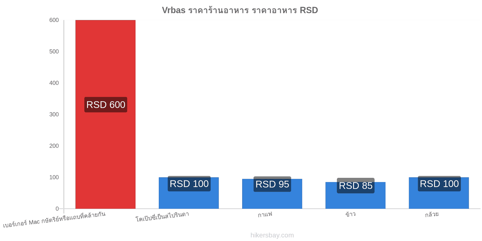 Vrbas การเปลี่ยนแปลงราคา hikersbay.com