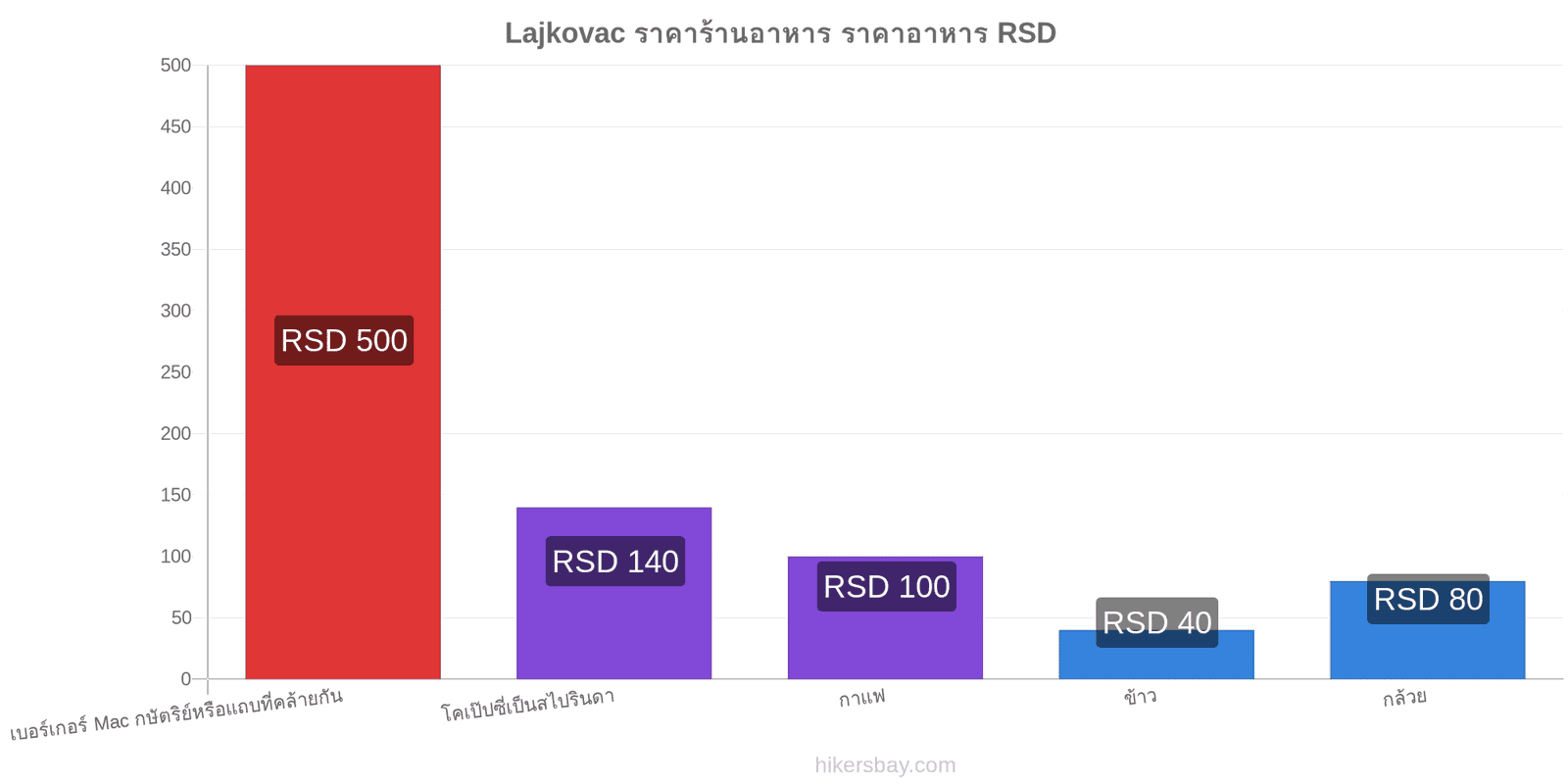 Lajkovac การเปลี่ยนแปลงราคา hikersbay.com