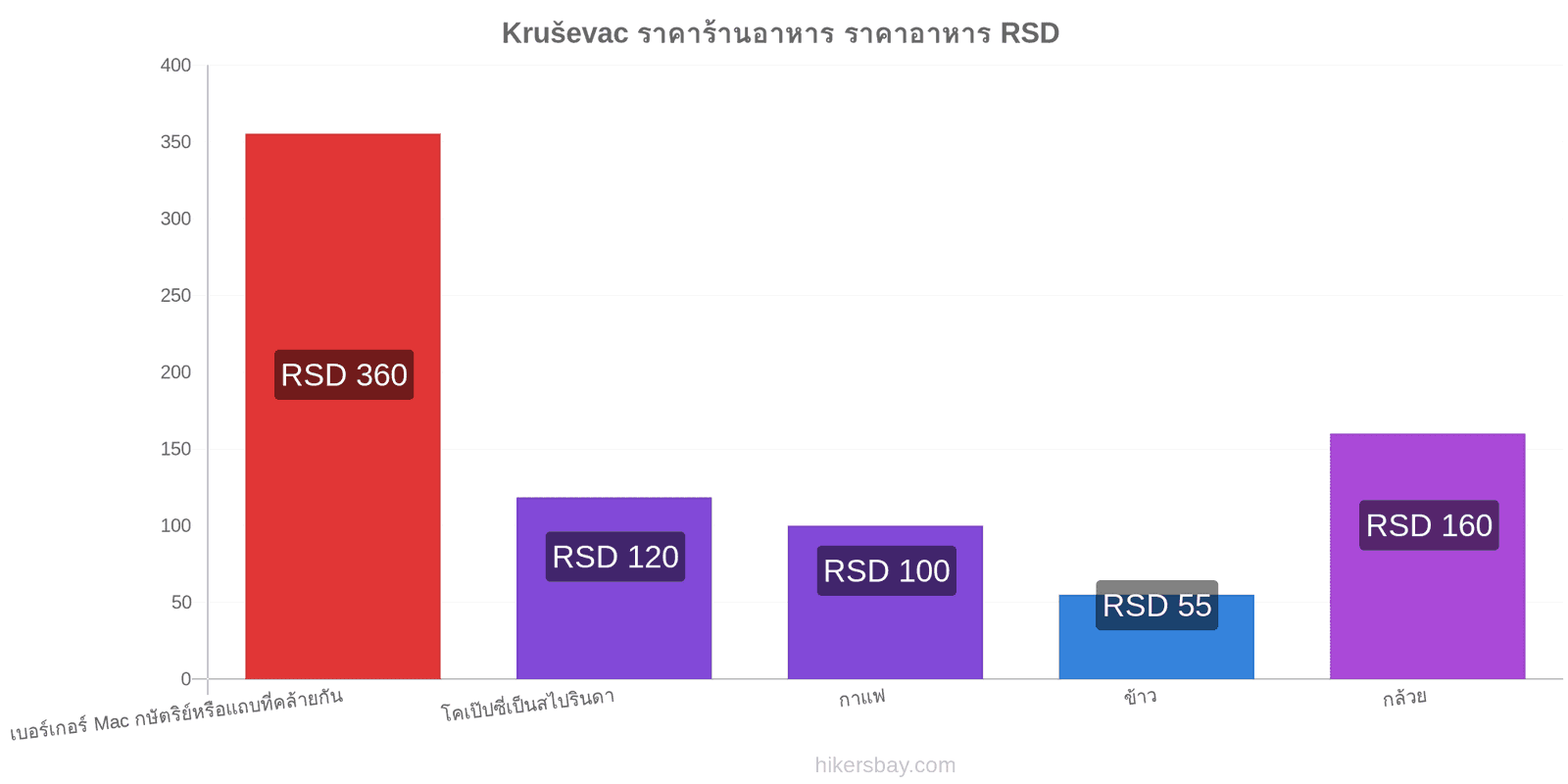 Kruševac การเปลี่ยนแปลงราคา hikersbay.com