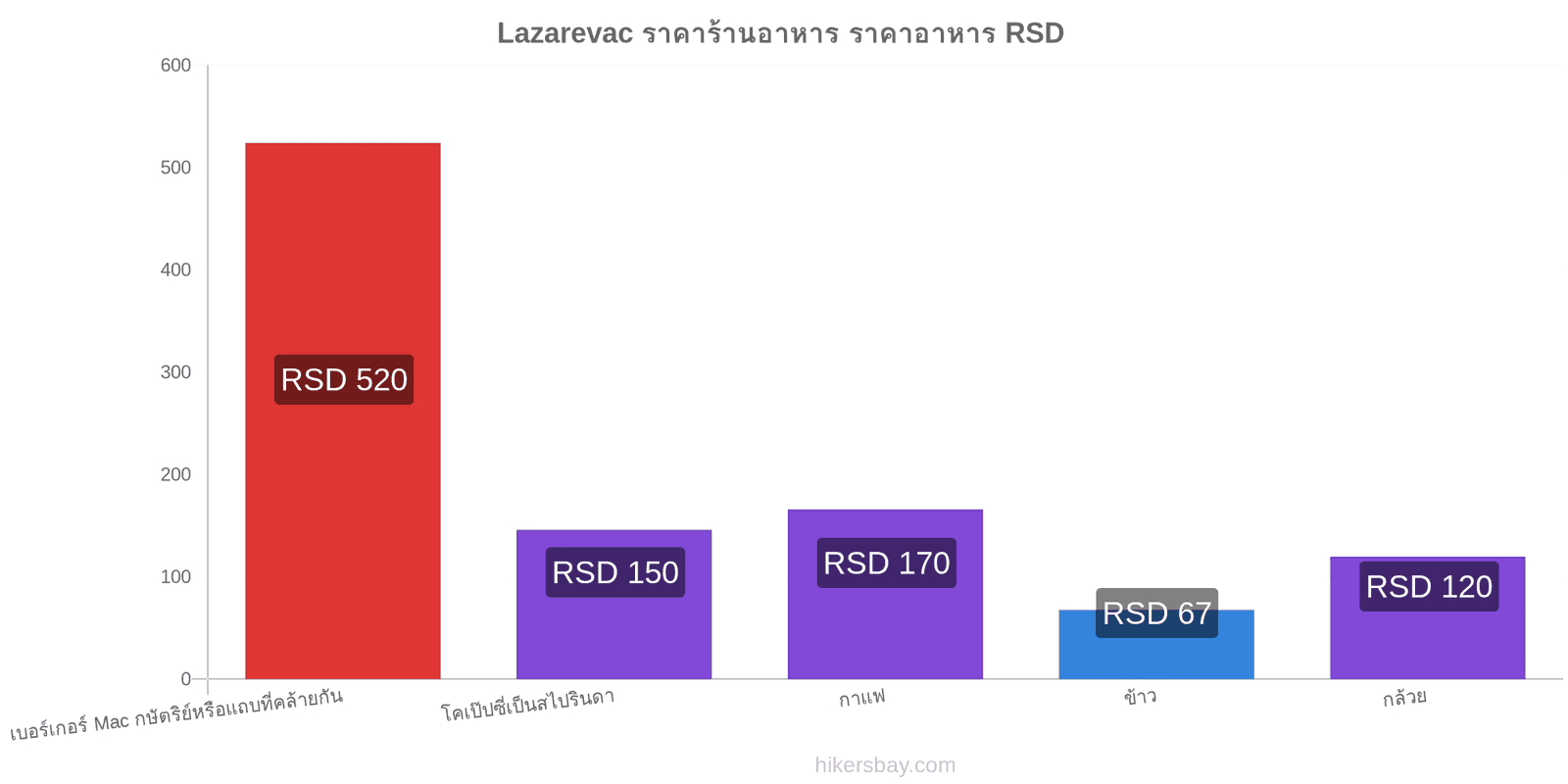 Lazarevac การเปลี่ยนแปลงราคา hikersbay.com