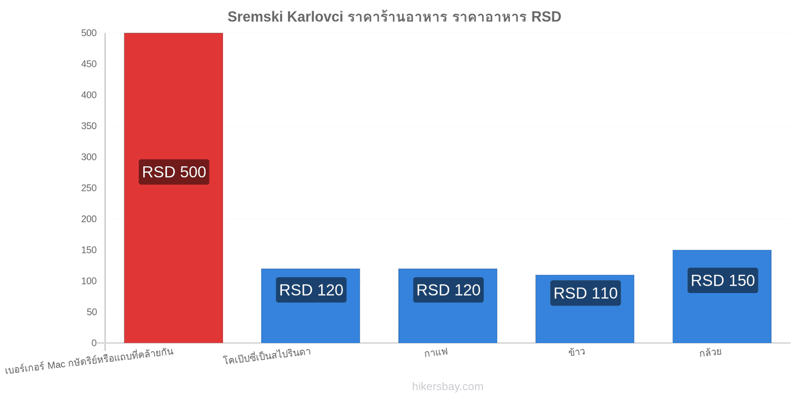 Sremski Karlovci การเปลี่ยนแปลงราคา hikersbay.com