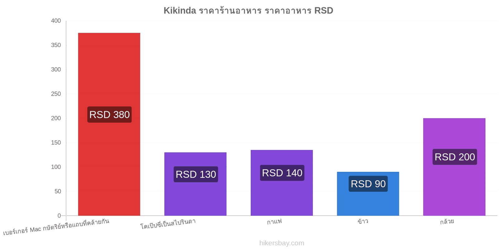 Kikinda การเปลี่ยนแปลงราคา hikersbay.com