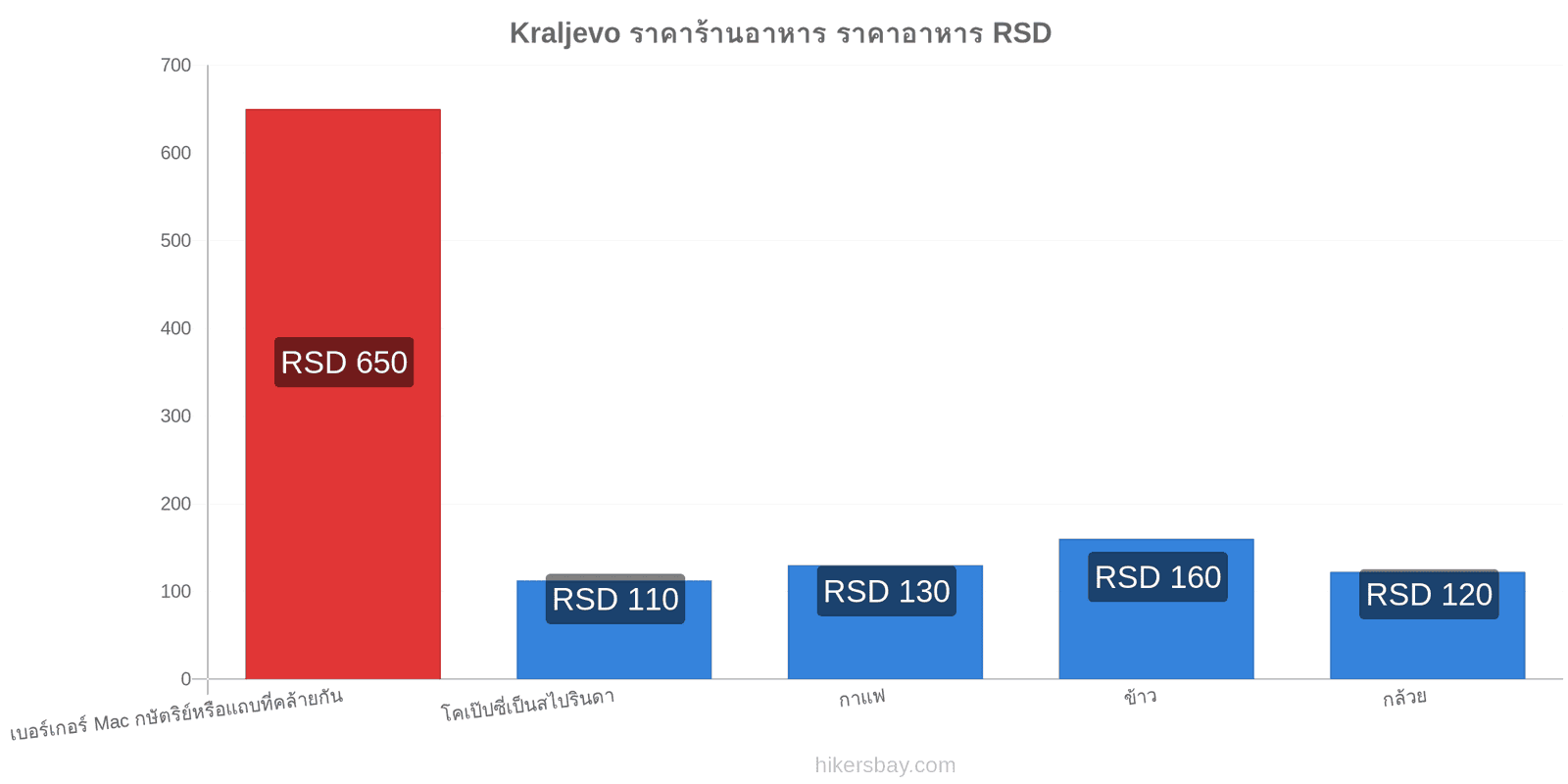 Kraljevo การเปลี่ยนแปลงราคา hikersbay.com