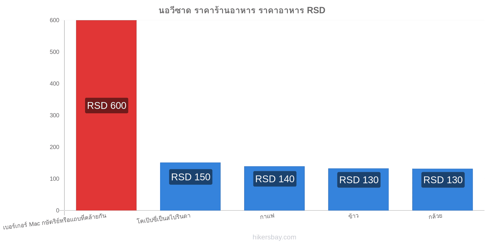 นอวีซาด การเปลี่ยนแปลงราคา hikersbay.com