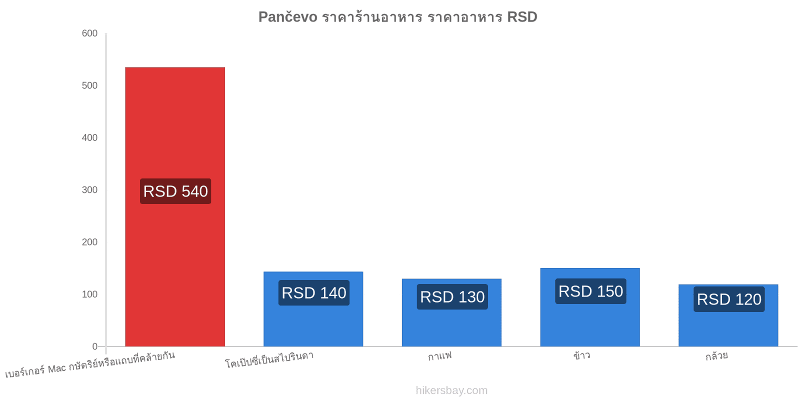 Pančevo การเปลี่ยนแปลงราคา hikersbay.com