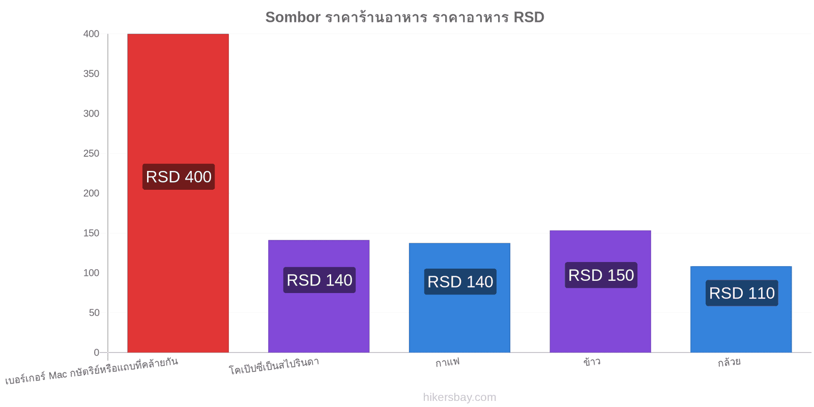 Sombor การเปลี่ยนแปลงราคา hikersbay.com