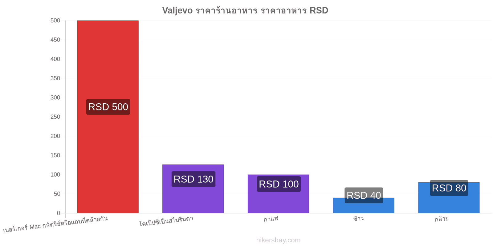 Valjevo การเปลี่ยนแปลงราคา hikersbay.com