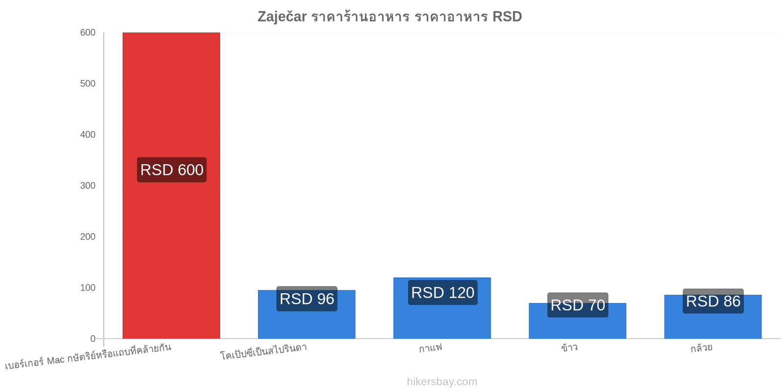 Zaječar การเปลี่ยนแปลงราคา hikersbay.com