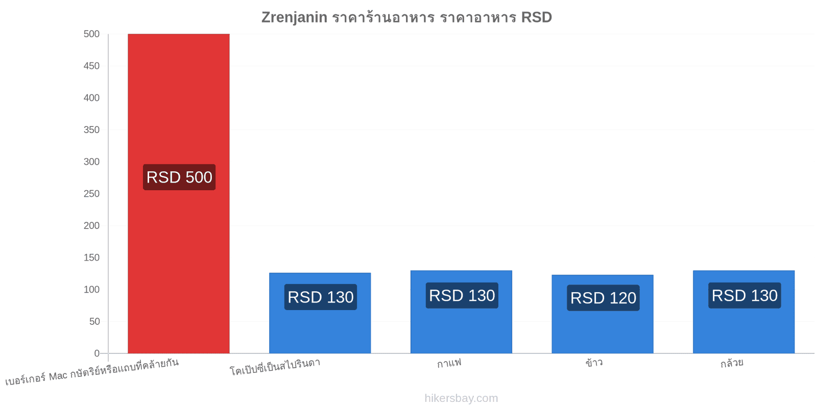 Zrenjanin การเปลี่ยนแปลงราคา hikersbay.com