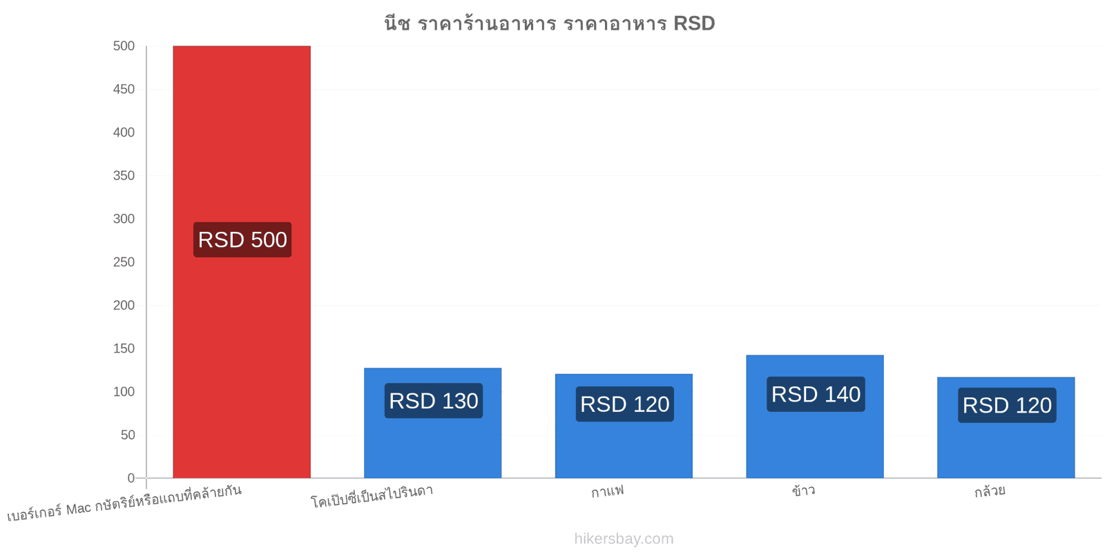 นีช การเปลี่ยนแปลงราคา hikersbay.com