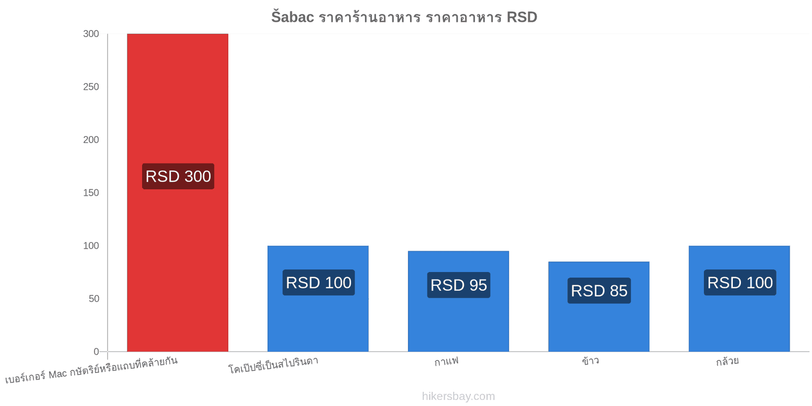 Šabac การเปลี่ยนแปลงราคา hikersbay.com