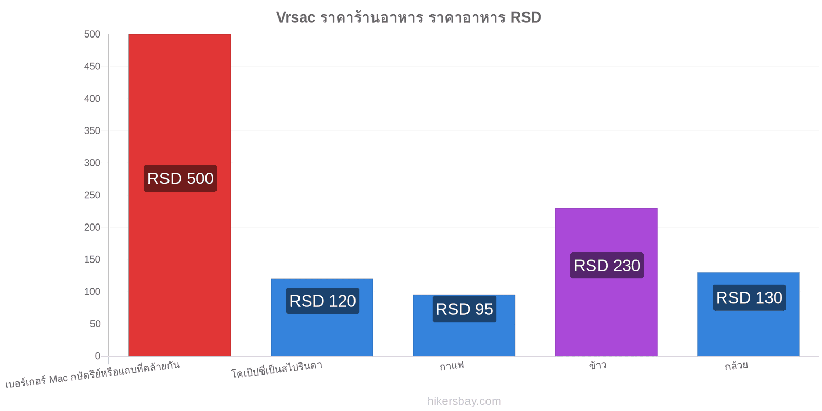 Vrsac การเปลี่ยนแปลงราคา hikersbay.com