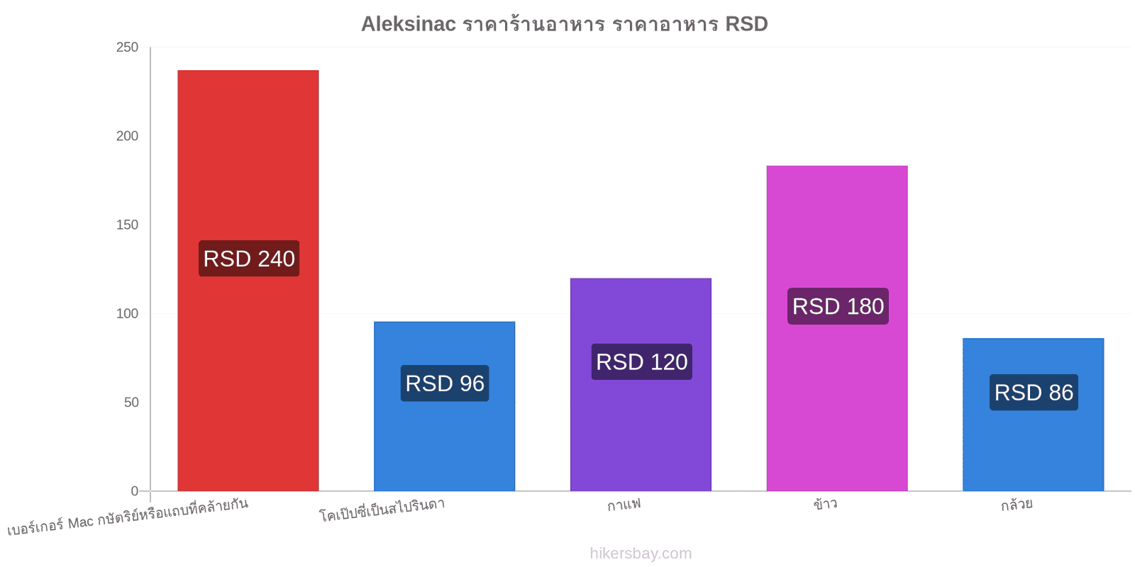 Aleksinac การเปลี่ยนแปลงราคา hikersbay.com