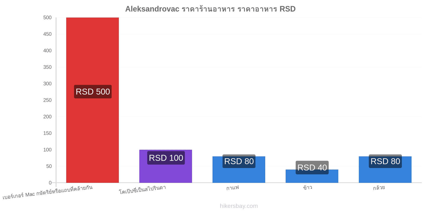 Aleksandrovac การเปลี่ยนแปลงราคา hikersbay.com