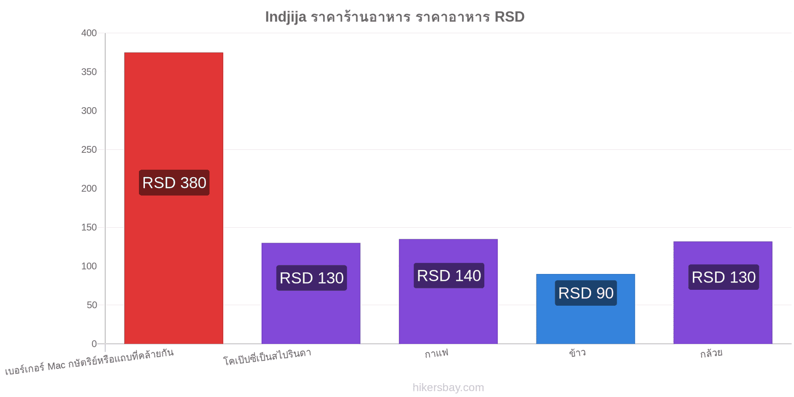 Indjija การเปลี่ยนแปลงราคา hikersbay.com