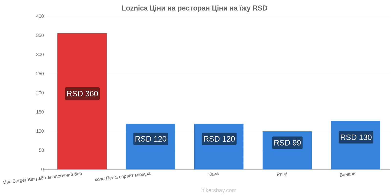 Loznica зміни цін hikersbay.com