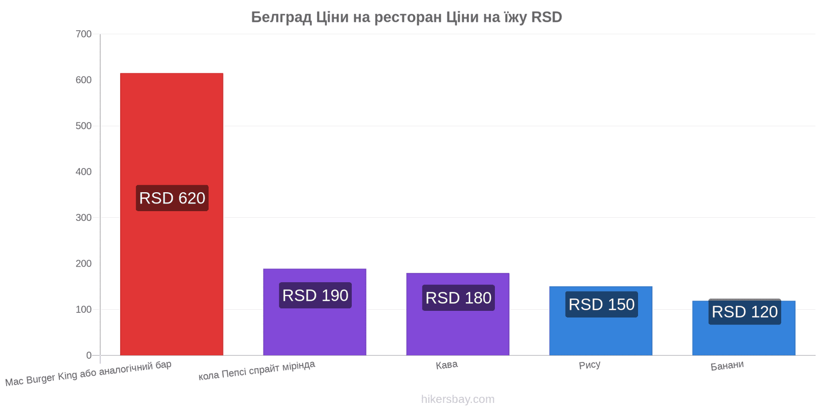 Белград зміни цін hikersbay.com